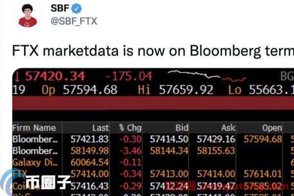 彭博将FTX市场数据纳入报价来源！交易量全球第三 紧追OKEX