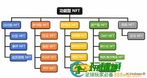 功能型 NFT 分类